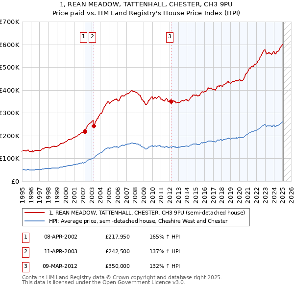 1, REAN MEADOW, TATTENHALL, CHESTER, CH3 9PU: Price paid vs HM Land Registry's House Price Index