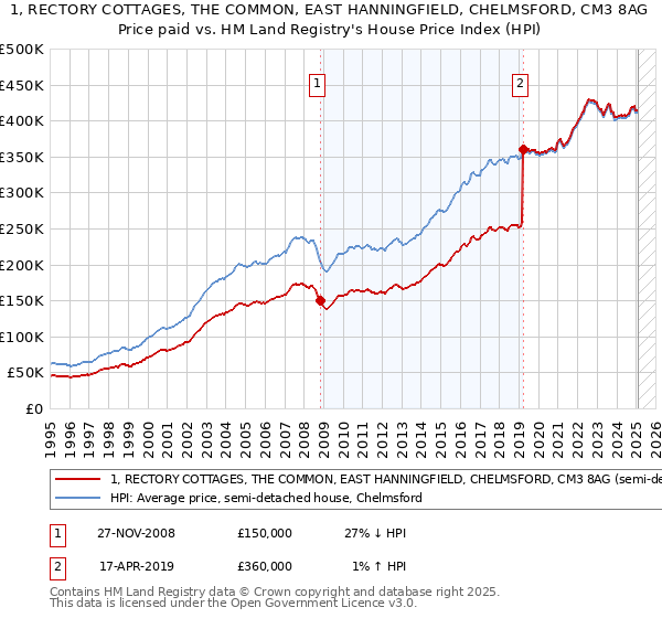 1, RECTORY COTTAGES, THE COMMON, EAST HANNINGFIELD, CHELMSFORD, CM3 8AG: Price paid vs HM Land Registry's House Price Index