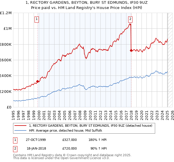 1, RECTORY GARDENS, BEYTON, BURY ST EDMUNDS, IP30 9UZ: Price paid vs HM Land Registry's House Price Index