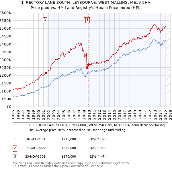 1, RECTORY LANE SOUTH, LEYBOURNE, WEST MALLING, ME19 5HA: Price paid vs HM Land Registry's House Price Index