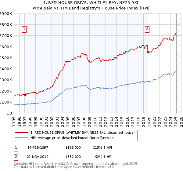 1, RED HOUSE DRIVE, WHITLEY BAY, NE25 9XL: Price paid vs HM Land Registry's House Price Index