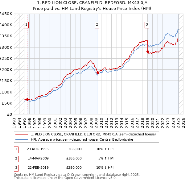 1, RED LION CLOSE, CRANFIELD, BEDFORD, MK43 0JA: Price paid vs HM Land Registry's House Price Index