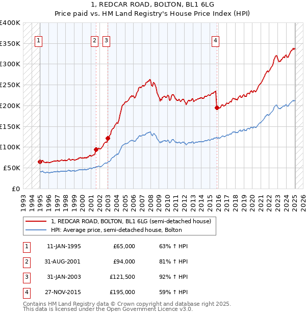 1, REDCAR ROAD, BOLTON, BL1 6LG: Price paid vs HM Land Registry's House Price Index
