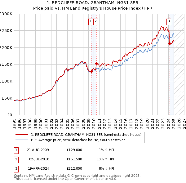 1, REDCLIFFE ROAD, GRANTHAM, NG31 8EB: Price paid vs HM Land Registry's House Price Index