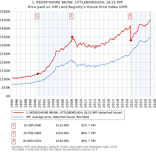 1, REDDYSHORE BROW, LITTLEBOROUGH, OL15 9PF: Price paid vs HM Land Registry's House Price Index