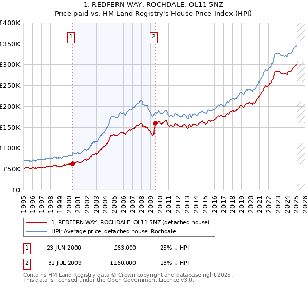 1, REDFERN WAY, ROCHDALE, OL11 5NZ: Price paid vs HM Land Registry's House Price Index