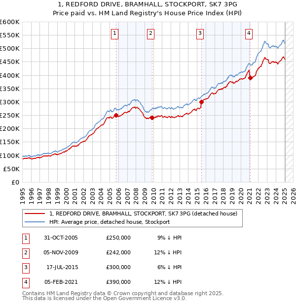 1, REDFORD DRIVE, BRAMHALL, STOCKPORT, SK7 3PG: Price paid vs HM Land Registry's House Price Index
