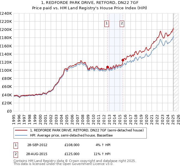 1, REDFORDE PARK DRIVE, RETFORD, DN22 7GF: Price paid vs HM Land Registry's House Price Index