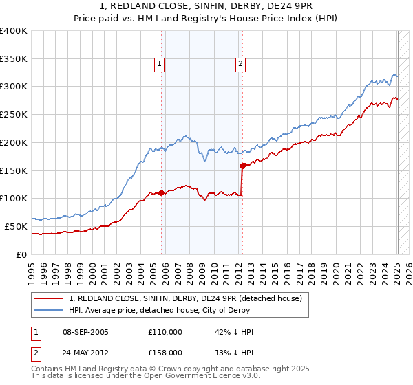 1, REDLAND CLOSE, SINFIN, DERBY, DE24 9PR: Price paid vs HM Land Registry's House Price Index
