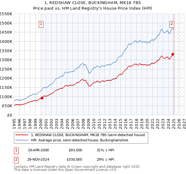 1, REDSHAW CLOSE, BUCKINGHAM, MK18 7BS: Price paid vs HM Land Registry's House Price Index