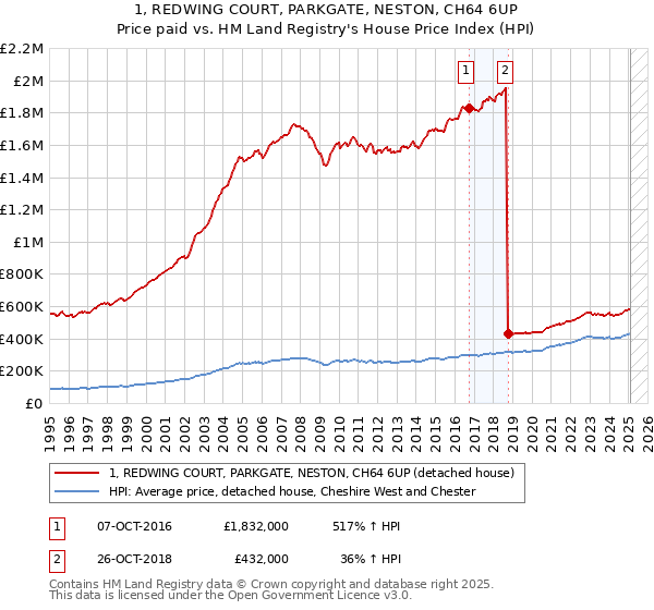 1, REDWING COURT, PARKGATE, NESTON, CH64 6UP: Price paid vs HM Land Registry's House Price Index