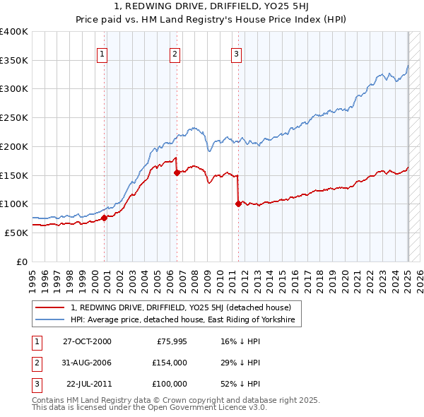 1, REDWING DRIVE, DRIFFIELD, YO25 5HJ: Price paid vs HM Land Registry's House Price Index