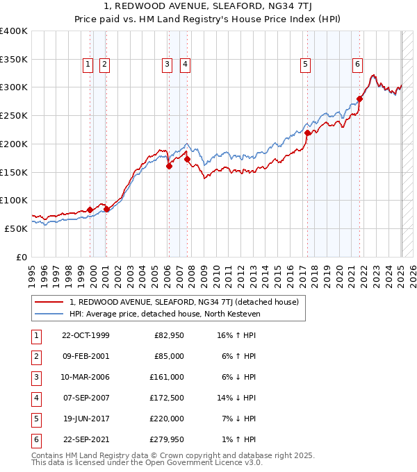 1, REDWOOD AVENUE, SLEAFORD, NG34 7TJ: Price paid vs HM Land Registry's House Price Index