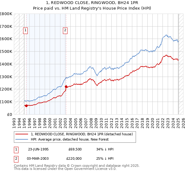 1, REDWOOD CLOSE, RINGWOOD, BH24 1PR: Price paid vs HM Land Registry's House Price Index
