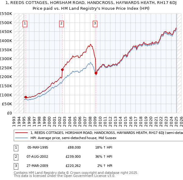 1, REEDS COTTAGES, HORSHAM ROAD, HANDCROSS, HAYWARDS HEATH, RH17 6DJ: Price paid vs HM Land Registry's House Price Index