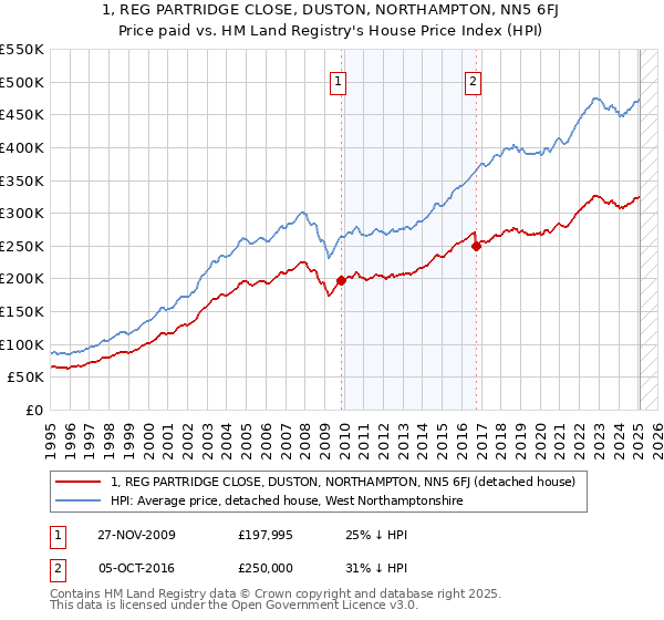 1, REG PARTRIDGE CLOSE, DUSTON, NORTHAMPTON, NN5 6FJ: Price paid vs HM Land Registry's House Price Index