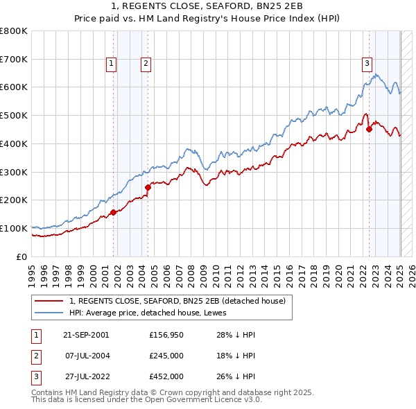 1, REGENTS CLOSE, SEAFORD, BN25 2EB: Price paid vs HM Land Registry's House Price Index