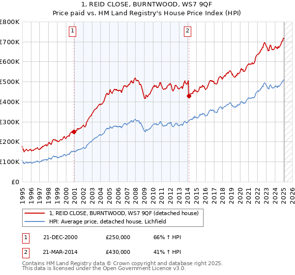 1, REID CLOSE, BURNTWOOD, WS7 9QF: Price paid vs HM Land Registry's House Price Index