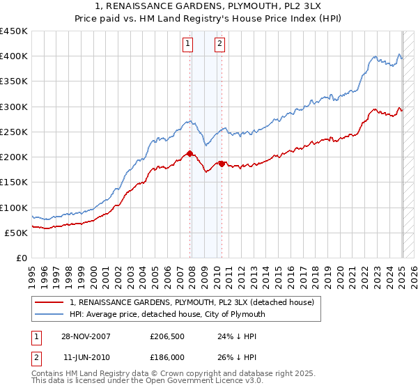 1, RENAISSANCE GARDENS, PLYMOUTH, PL2 3LX: Price paid vs HM Land Registry's House Price Index