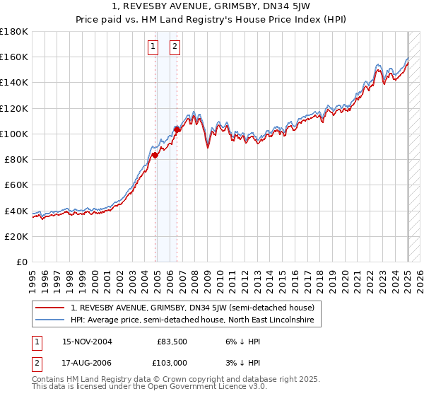1, REVESBY AVENUE, GRIMSBY, DN34 5JW: Price paid vs HM Land Registry's House Price Index