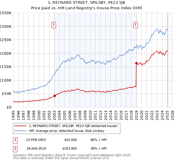 1, REYNARD STREET, SPILSBY, PE23 5JB: Price paid vs HM Land Registry's House Price Index
