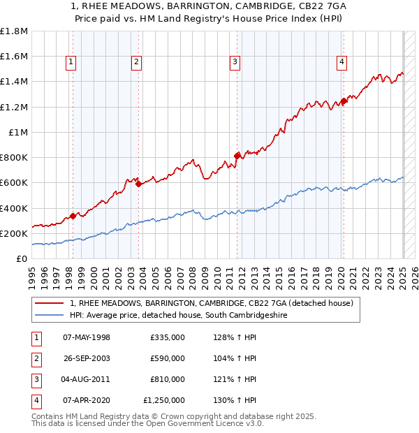 1, RHEE MEADOWS, BARRINGTON, CAMBRIDGE, CB22 7GA: Price paid vs HM Land Registry's House Price Index