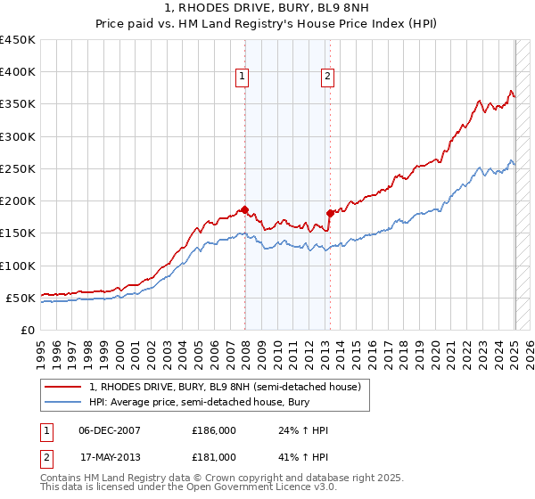 1, RHODES DRIVE, BURY, BL9 8NH: Price paid vs HM Land Registry's House Price Index