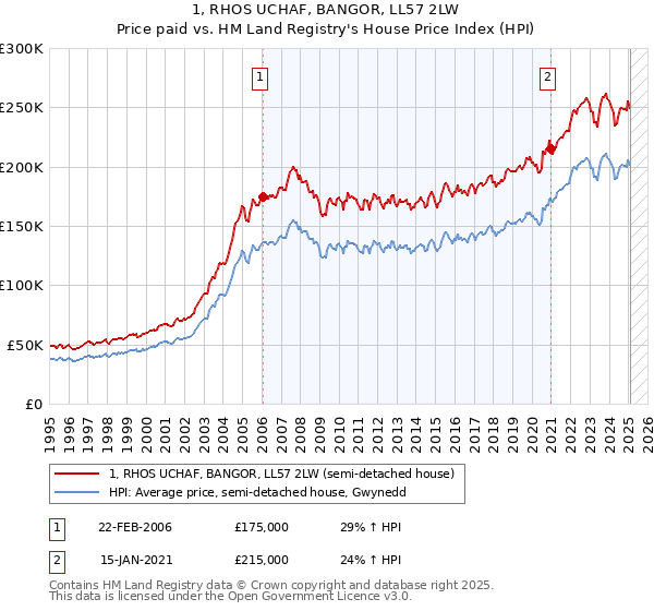 1, RHOS UCHAF, BANGOR, LL57 2LW: Price paid vs HM Land Registry's House Price Index
