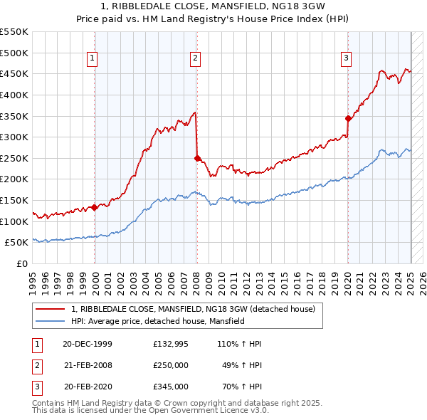 1, RIBBLEDALE CLOSE, MANSFIELD, NG18 3GW: Price paid vs HM Land Registry's House Price Index