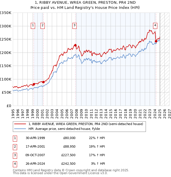 1, RIBBY AVENUE, WREA GREEN, PRESTON, PR4 2ND: Price paid vs HM Land Registry's House Price Index