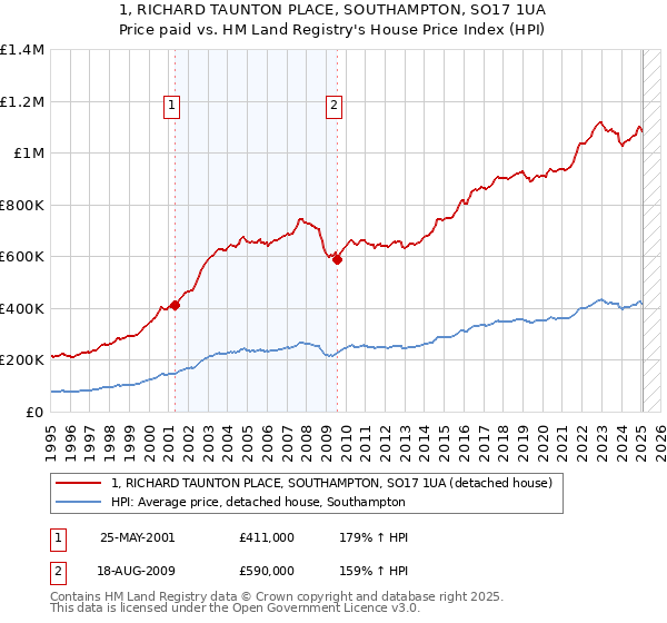 1, RICHARD TAUNTON PLACE, SOUTHAMPTON, SO17 1UA: Price paid vs HM Land Registry's House Price Index