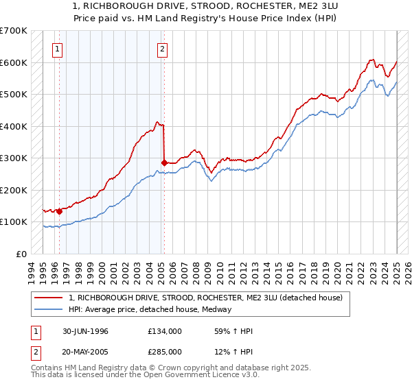1, RICHBOROUGH DRIVE, STROOD, ROCHESTER, ME2 3LU: Price paid vs HM Land Registry's House Price Index