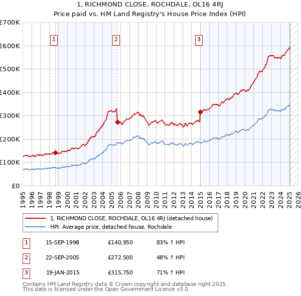 1, RICHMOND CLOSE, ROCHDALE, OL16 4RJ: Price paid vs HM Land Registry's House Price Index