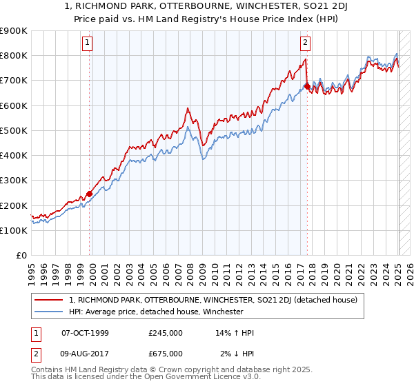 1, RICHMOND PARK, OTTERBOURNE, WINCHESTER, SO21 2DJ: Price paid vs HM Land Registry's House Price Index
