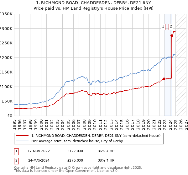 1, RICHMOND ROAD, CHADDESDEN, DERBY, DE21 6NY: Price paid vs HM Land Registry's House Price Index