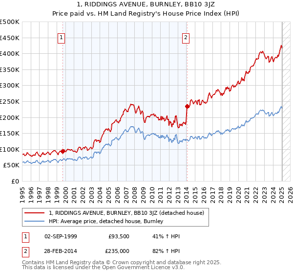 1, RIDDINGS AVENUE, BURNLEY, BB10 3JZ: Price paid vs HM Land Registry's House Price Index