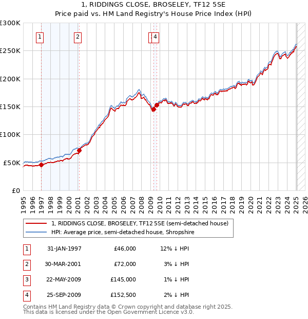 1, RIDDINGS CLOSE, BROSELEY, TF12 5SE: Price paid vs HM Land Registry's House Price Index