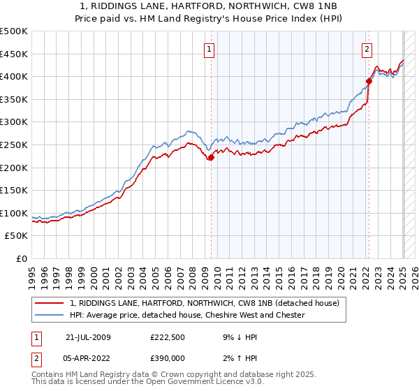 1, RIDDINGS LANE, HARTFORD, NORTHWICH, CW8 1NB: Price paid vs HM Land Registry's House Price Index
