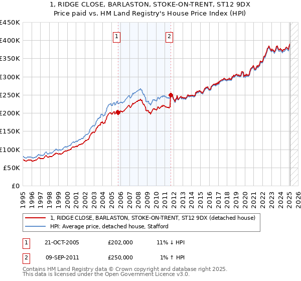 1, RIDGE CLOSE, BARLASTON, STOKE-ON-TRENT, ST12 9DX: Price paid vs HM Land Registry's House Price Index