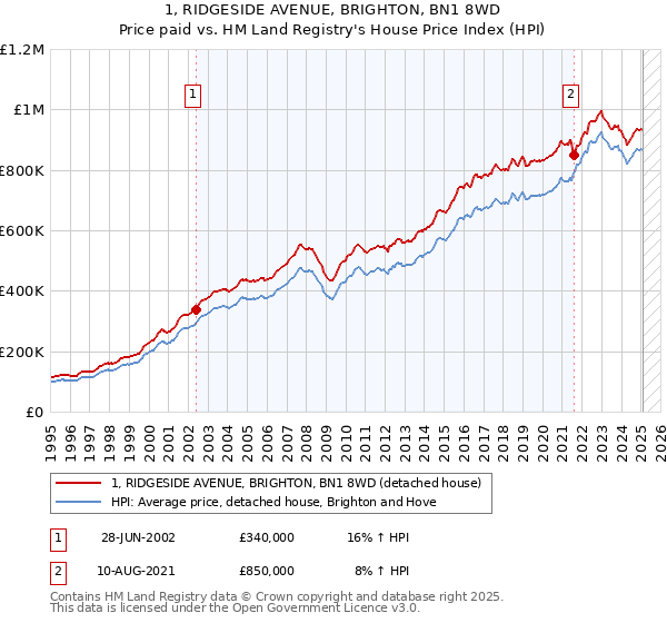 1, RIDGESIDE AVENUE, BRIGHTON, BN1 8WD: Price paid vs HM Land Registry's House Price Index