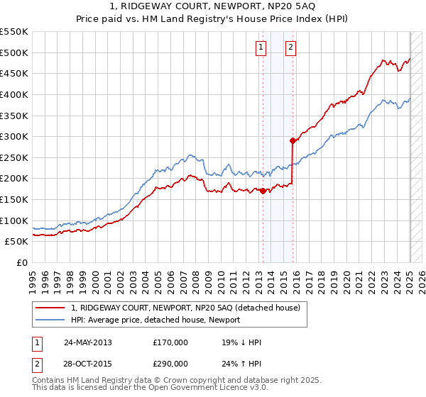 1, RIDGEWAY COURT, NEWPORT, NP20 5AQ: Price paid vs HM Land Registry's House Price Index