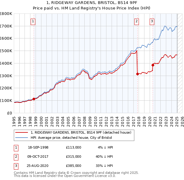 1, RIDGEWAY GARDENS, BRISTOL, BS14 9PF: Price paid vs HM Land Registry's House Price Index