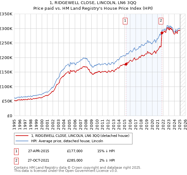 1, RIDGEWELL CLOSE, LINCOLN, LN6 3QQ: Price paid vs HM Land Registry's House Price Index