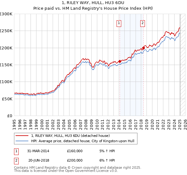 1, RILEY WAY, HULL, HU3 6DU: Price paid vs HM Land Registry's House Price Index