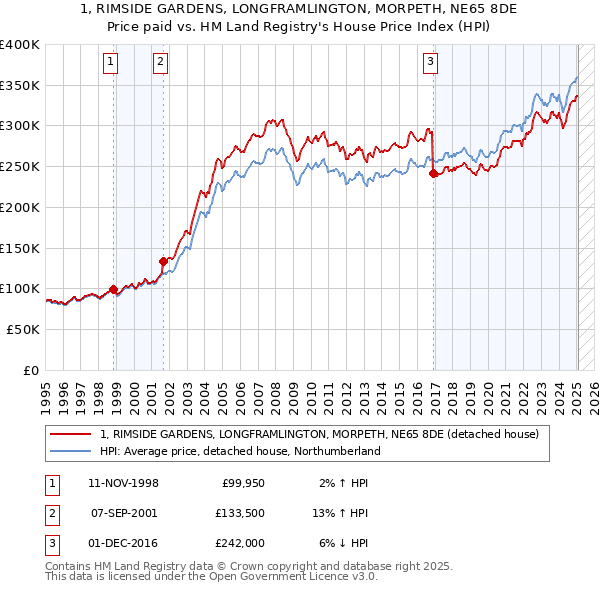 1, RIMSIDE GARDENS, LONGFRAMLINGTON, MORPETH, NE65 8DE: Price paid vs HM Land Registry's House Price Index
