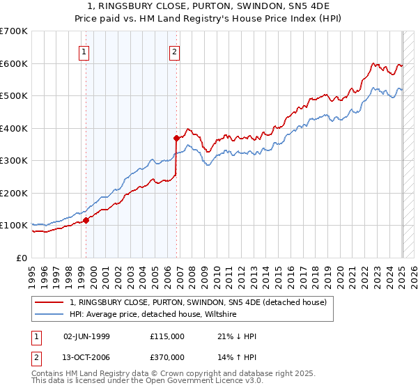 1, RINGSBURY CLOSE, PURTON, SWINDON, SN5 4DE: Price paid vs HM Land Registry's House Price Index