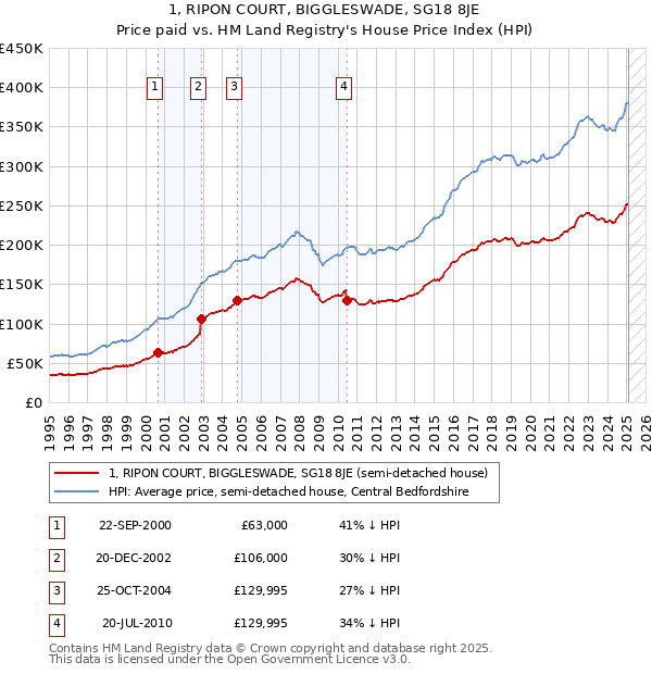 1, RIPON COURT, BIGGLESWADE, SG18 8JE: Price paid vs HM Land Registry's House Price Index