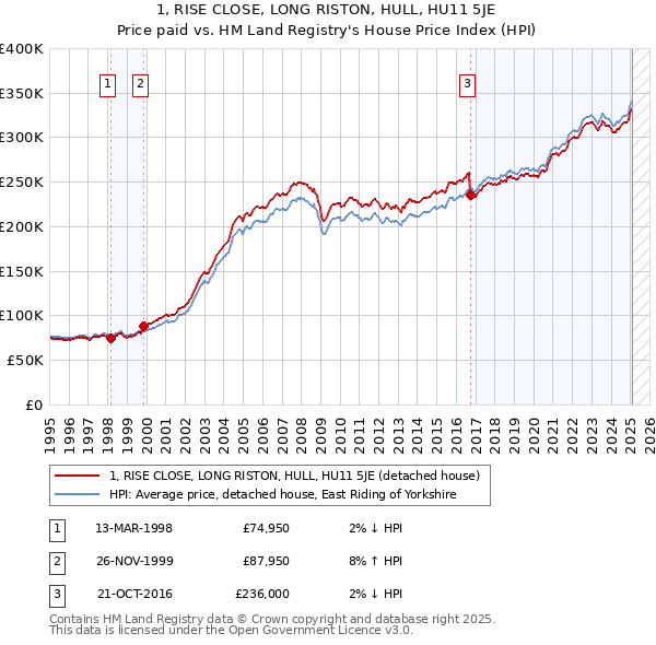 1, RISE CLOSE, LONG RISTON, HULL, HU11 5JE: Price paid vs HM Land Registry's House Price Index