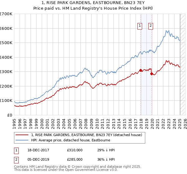 1, RISE PARK GARDENS, EASTBOURNE, BN23 7EY: Price paid vs HM Land Registry's House Price Index