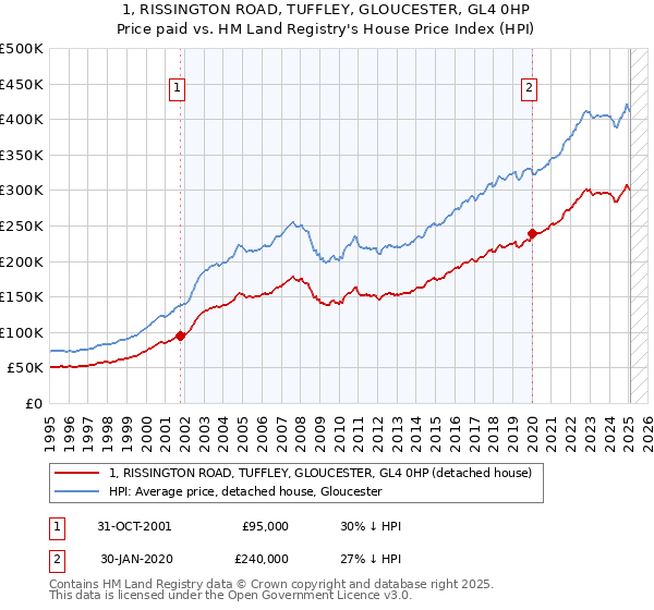1, RISSINGTON ROAD, TUFFLEY, GLOUCESTER, GL4 0HP: Price paid vs HM Land Registry's House Price Index